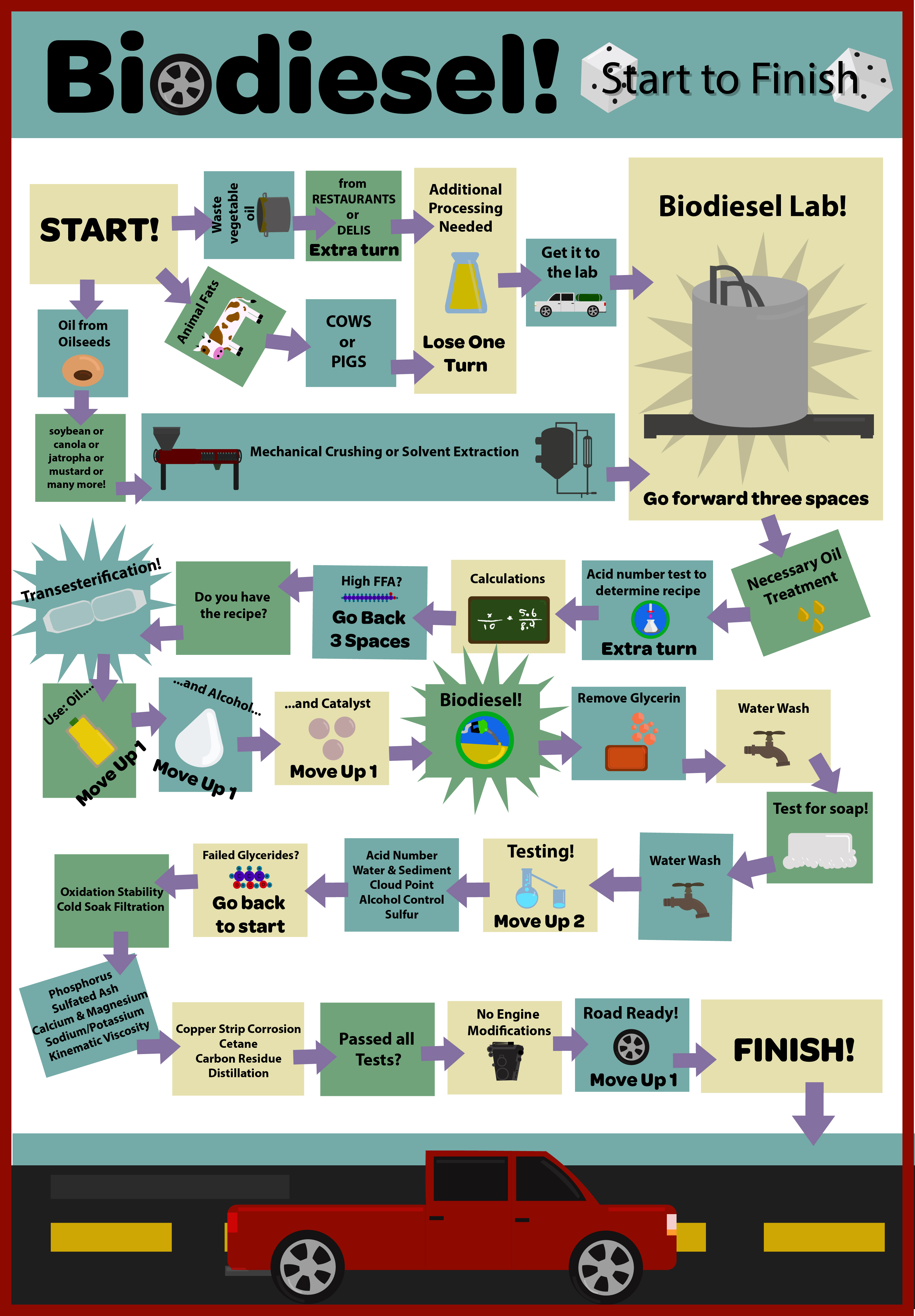 Biodiesel: Start to Finish